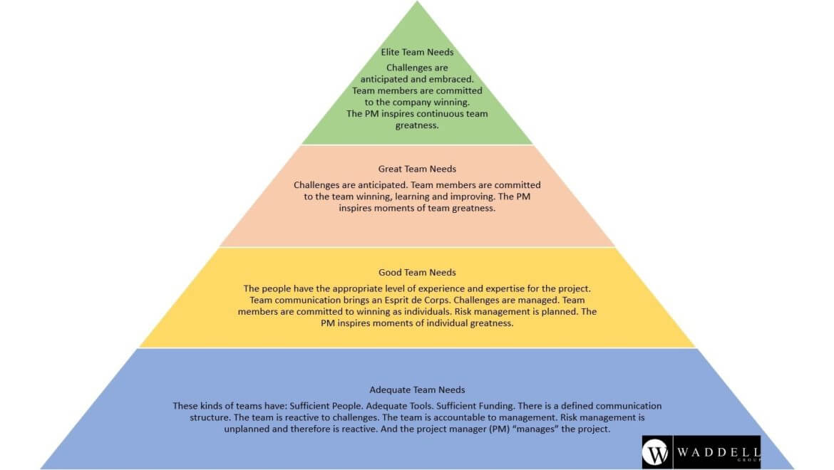 Waddell Pyramid of Needs