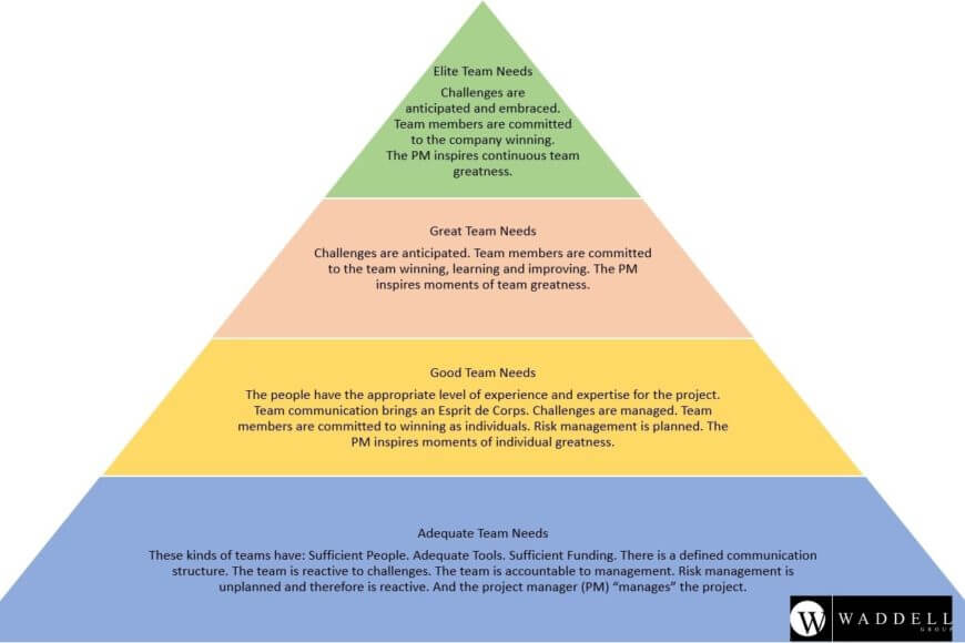 Waddell Pyramid of Needs