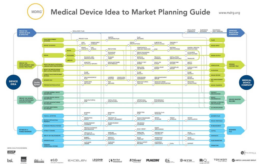 Medical device idea to market planning guide