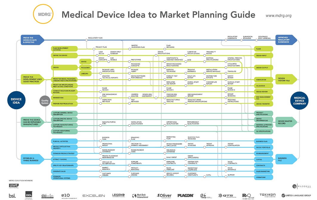 So you want to make a Medical Device . . . Medical Project Management